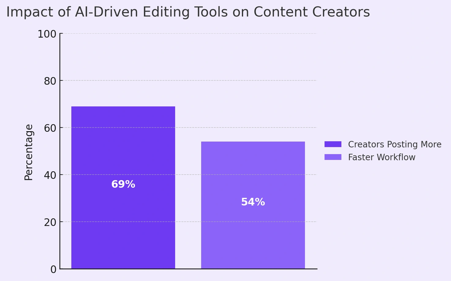 Impact of AI-Driven Editing Tools on Content Creators.