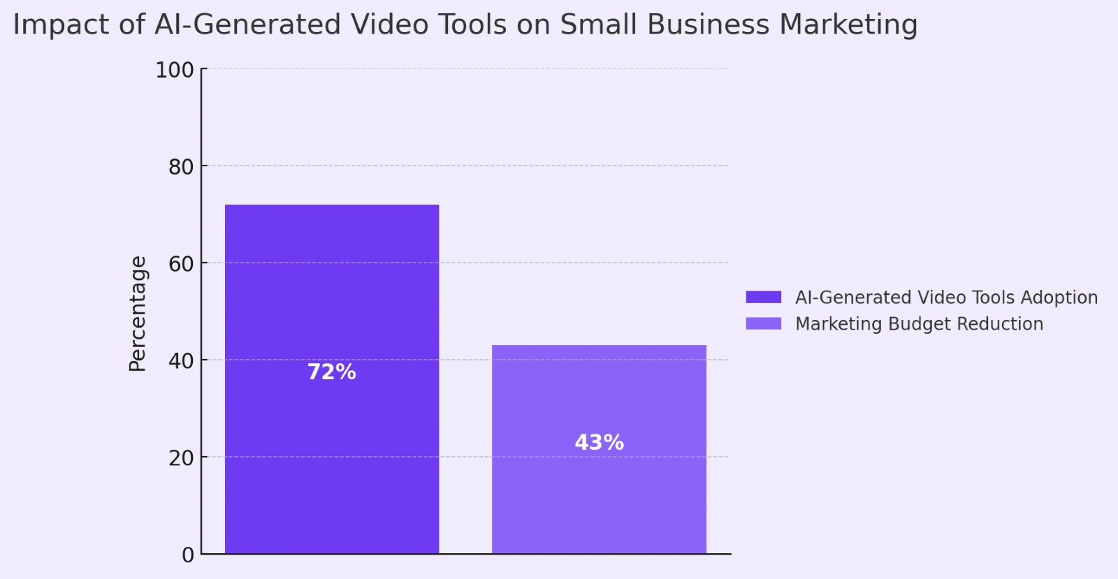 Impact of AI-Video Tools on Small Business Marketing.