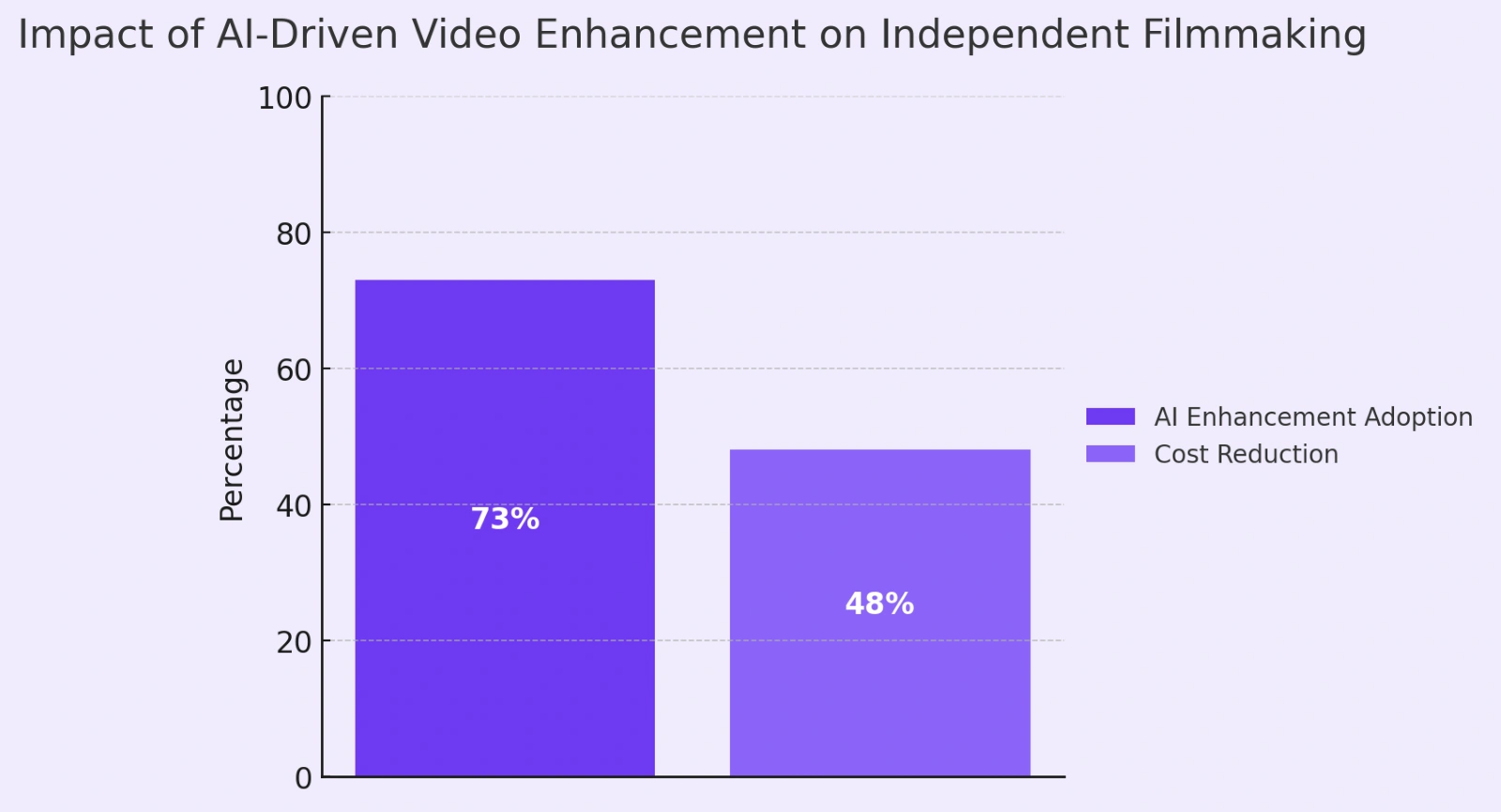Impact of AI-video enhancement on Indie Filmmaking.