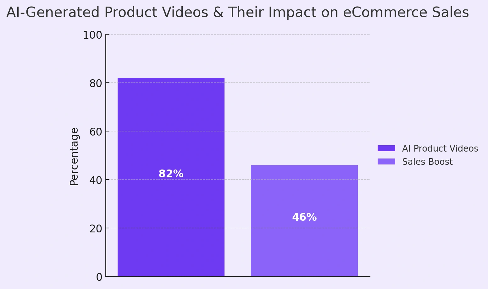 Impact of AI-Generated Product Videos on eCommerce Sales.