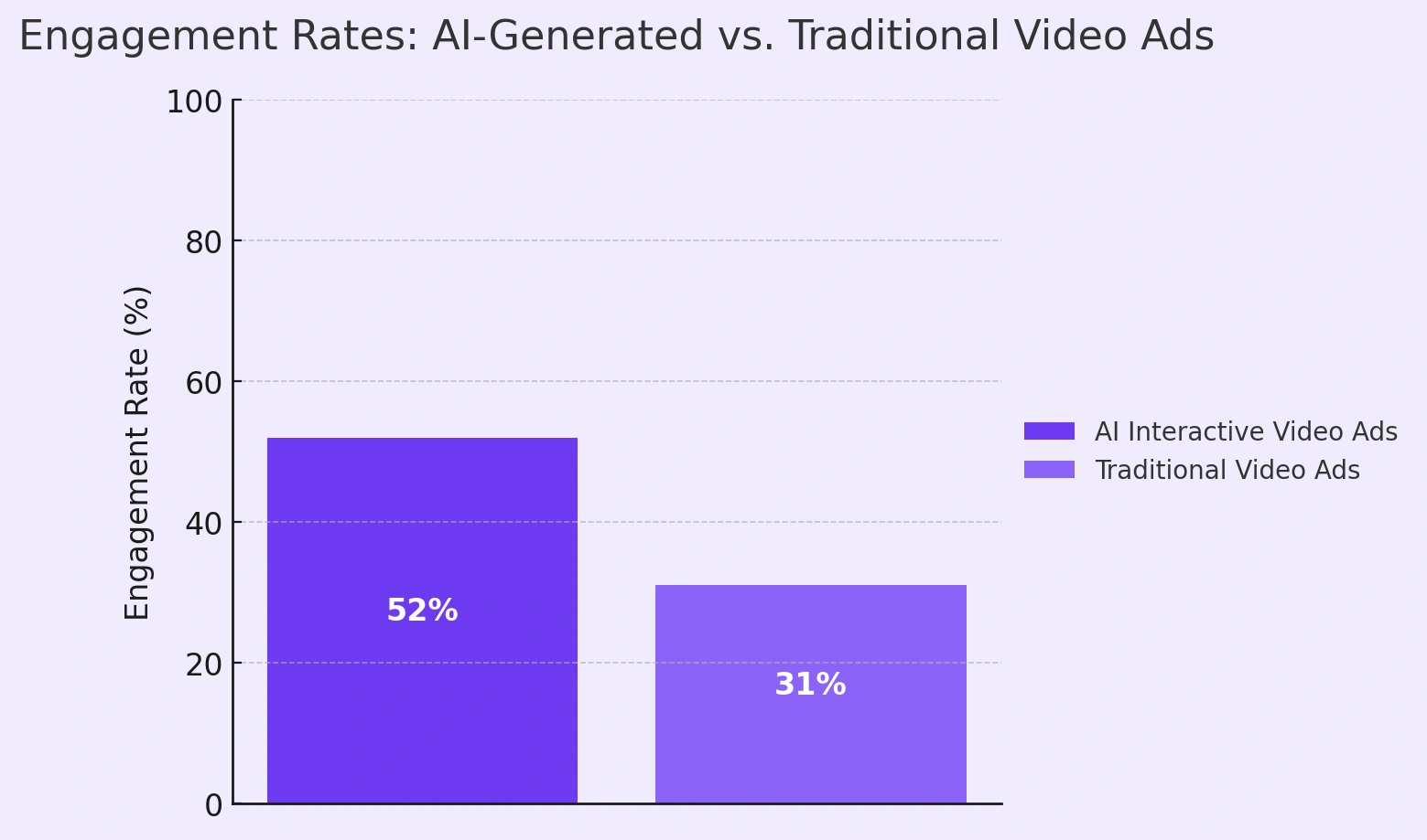 AI-Generated vs. Traditional Ads on Engagement Rates.