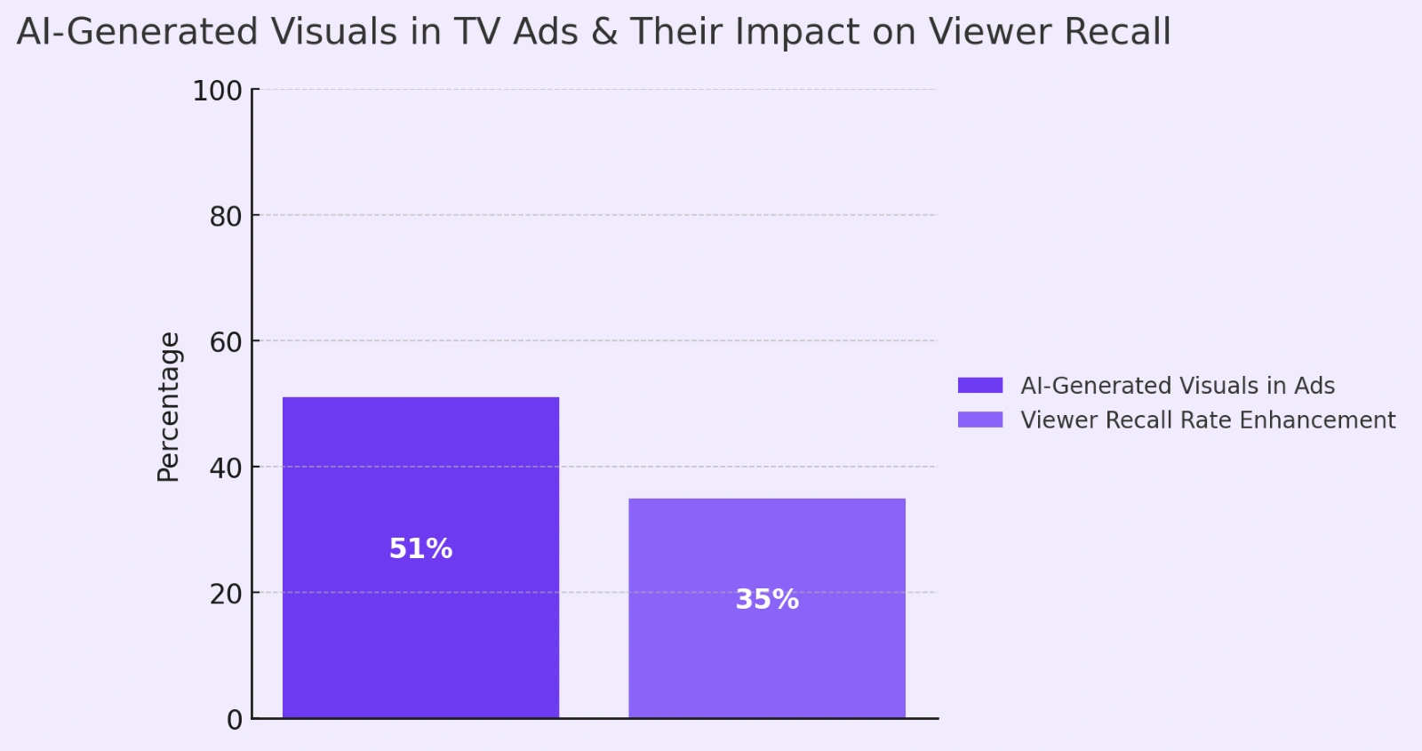 Impact of AI-Generated Visuals in TV Ads.
