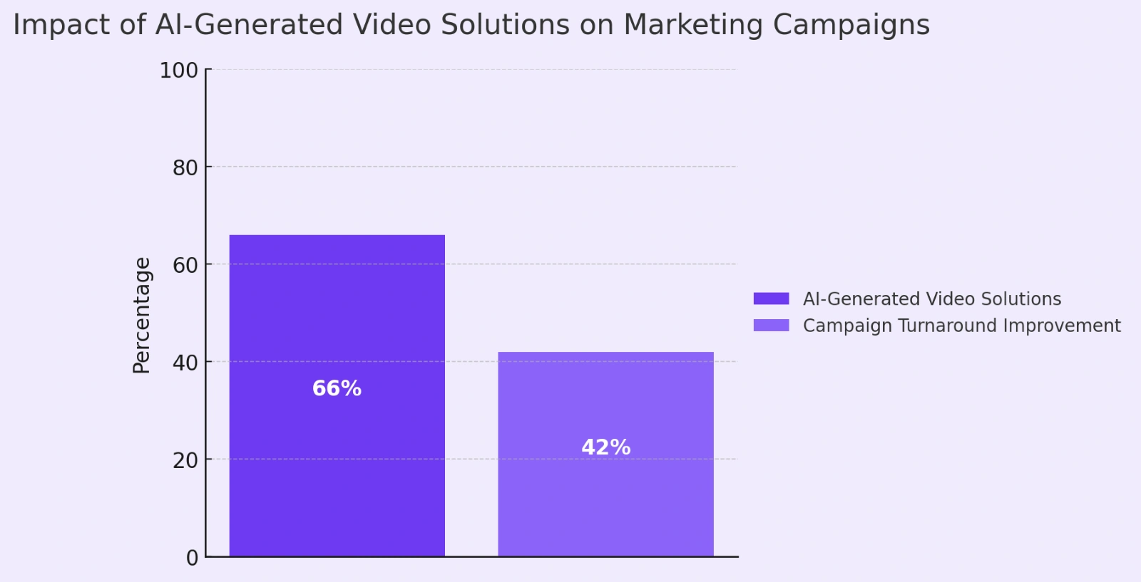 Impact of AI-Generated Video Solutions on Marketing Campaigns.