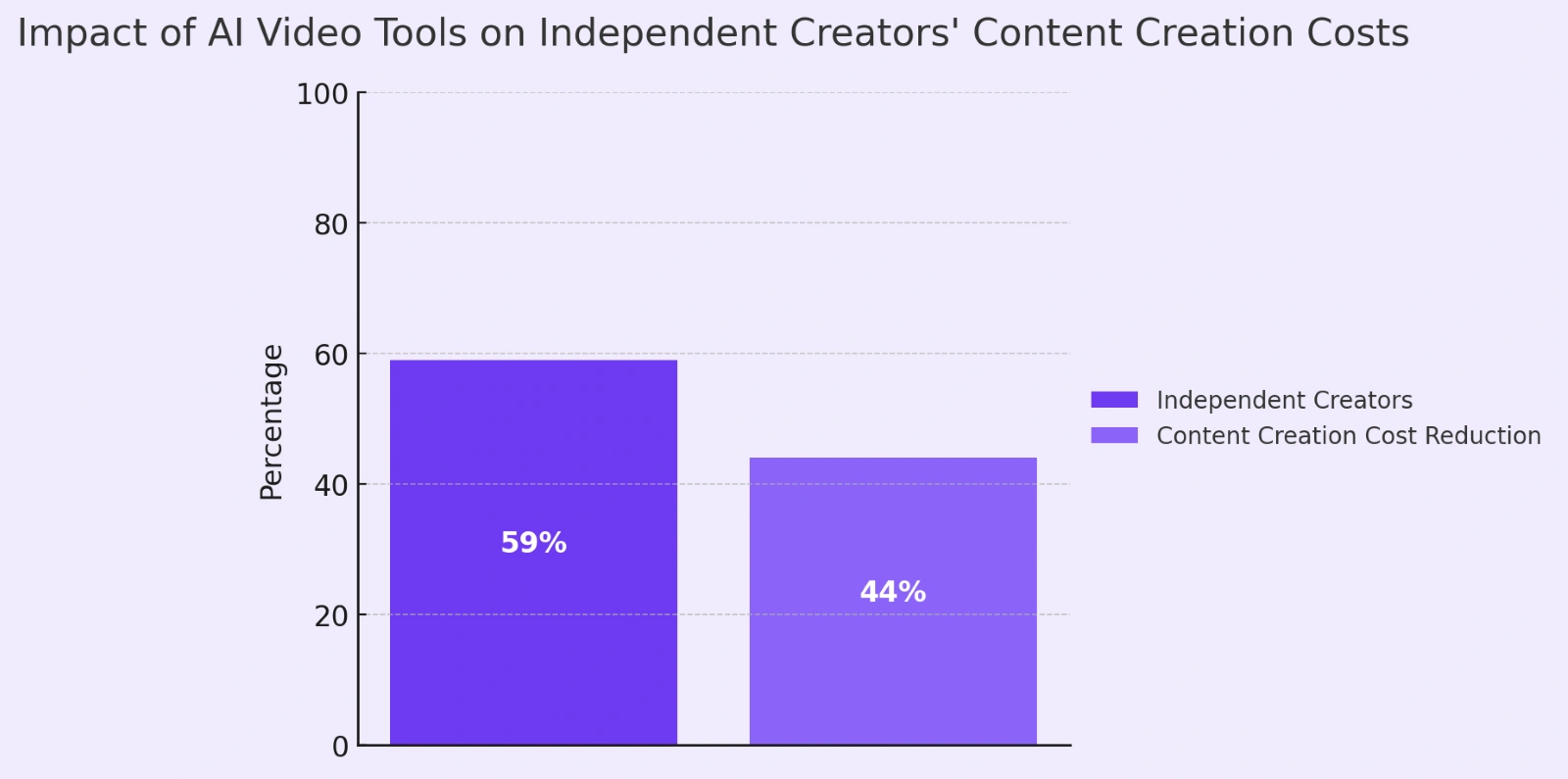 Impact of AI Video Tools on Indie Creators' content costs.