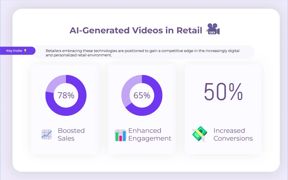Infographic on AI-Generated Videos in Retail.