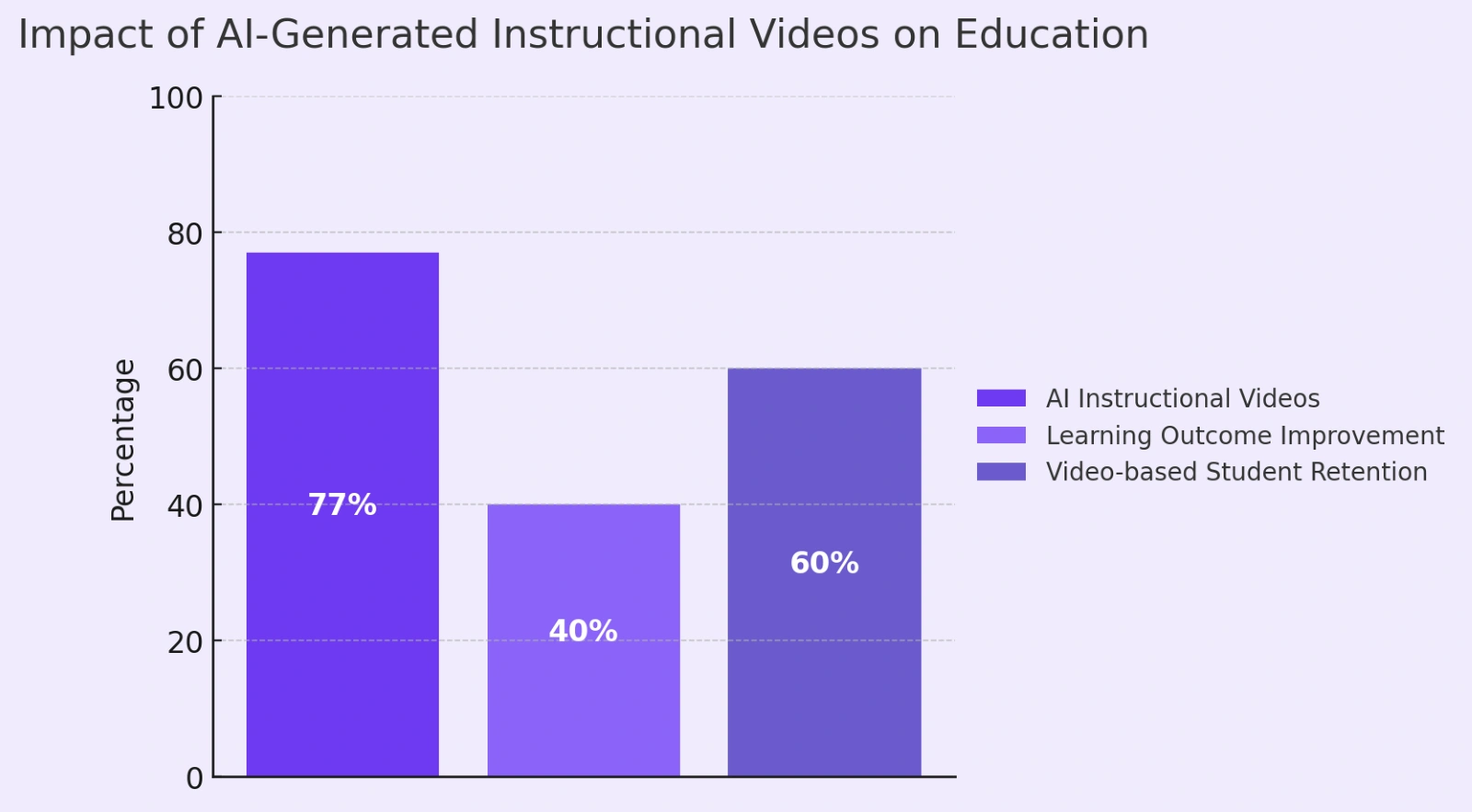 Effects of AI-Generated Instructional Videos on Educ.