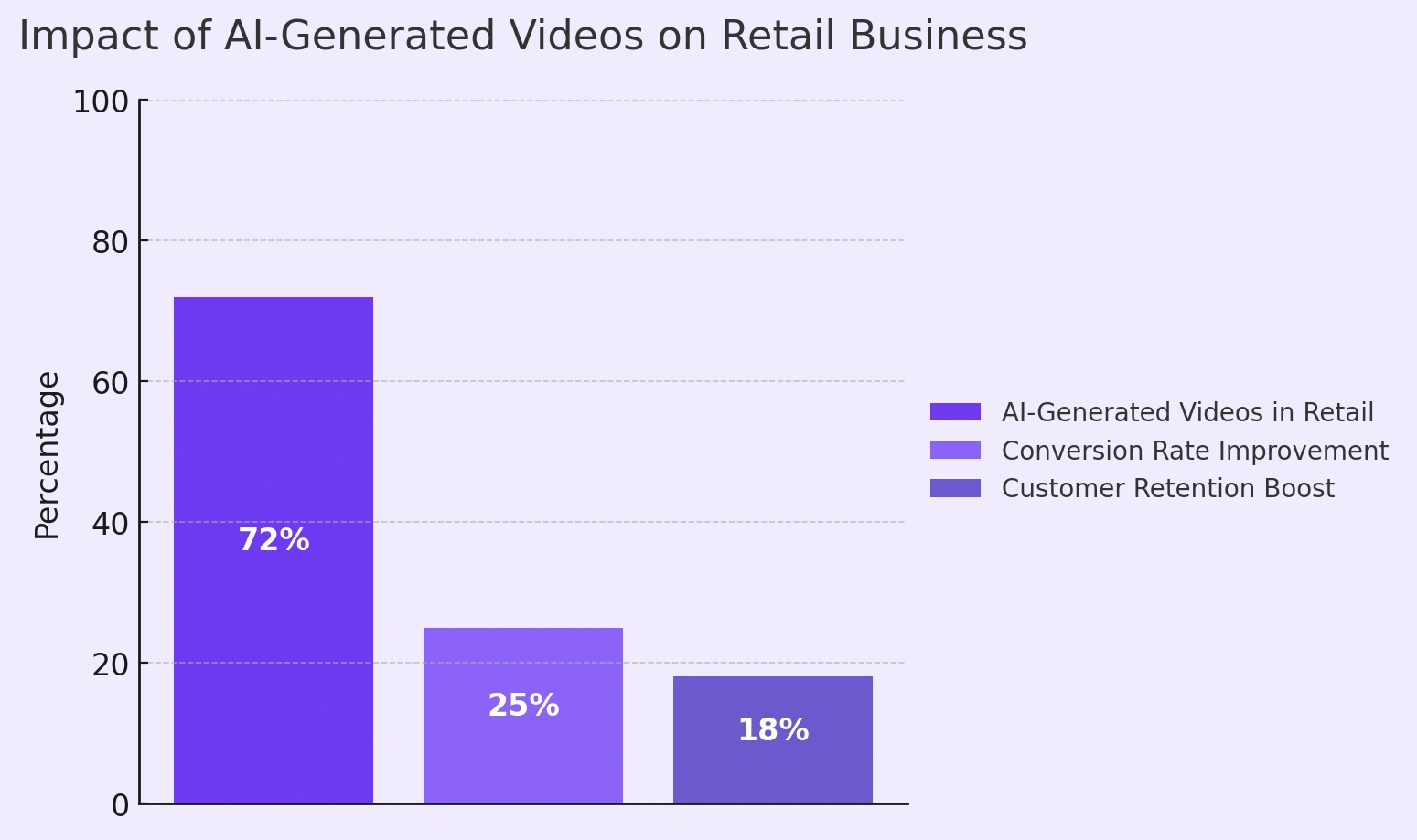 Impact of AI-Generated Videos on Retail Business.