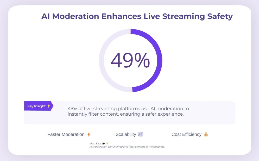 AI Moderation's Impact on Live Streaming Safety.