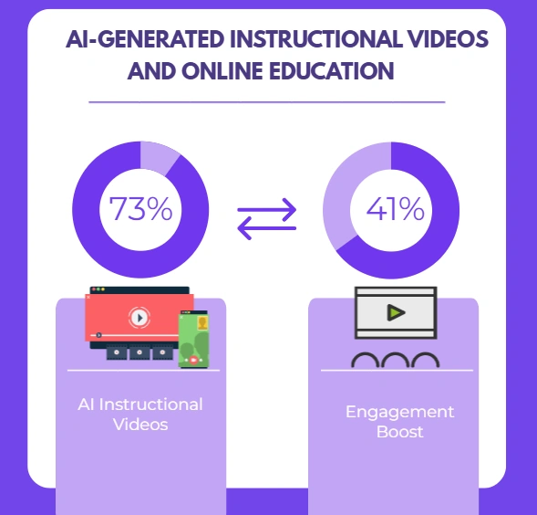 Infographic on AI instructional Videos and Online Educ.