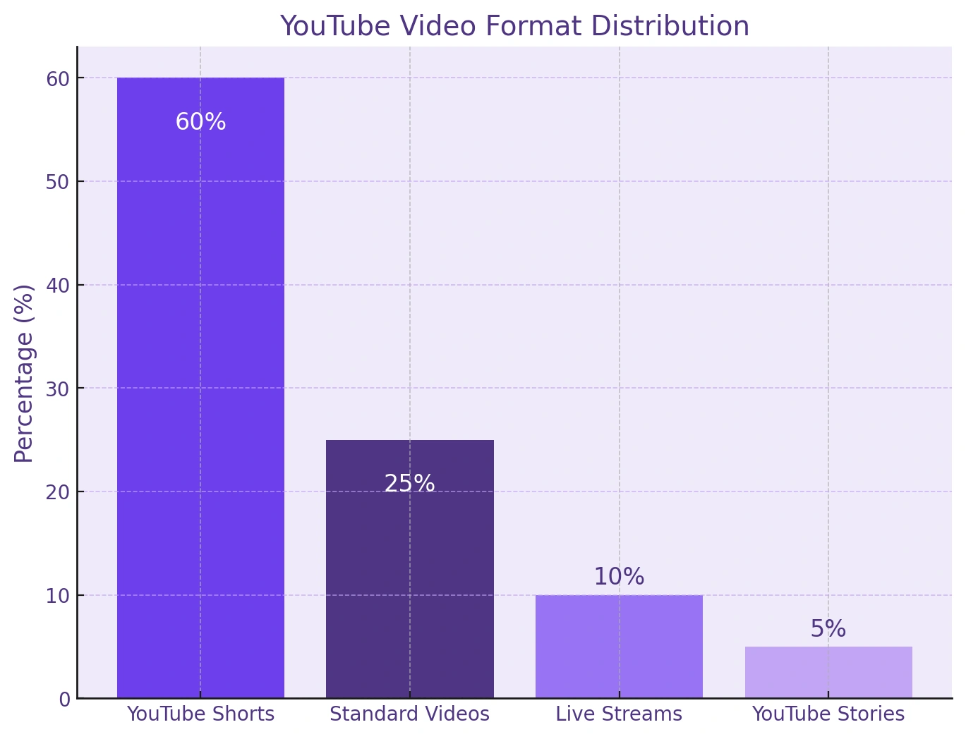 Graph showing YouTube video format distribution.