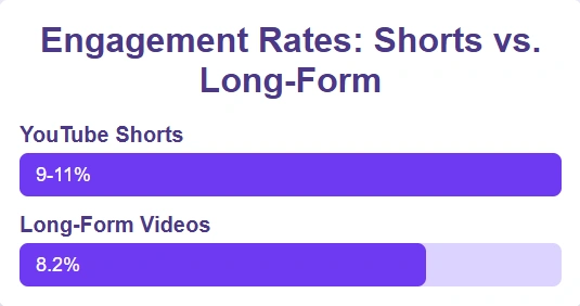Shorts vs. long-form engagement rates comparison.