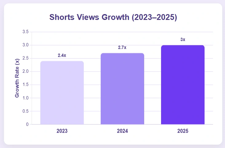 Shorts views growth from 2023 to 2025.
