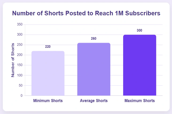 Number of shorts needed to reach 1 million subscribers.