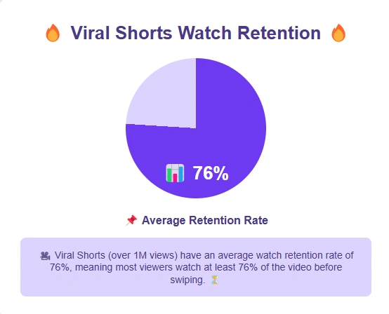 A pie chart shows a 76% average watch retention rate.