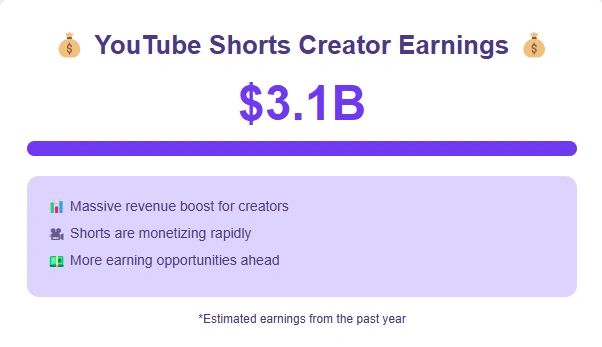 Graphic displaying YouTube Shorts creator earnings of $3.1 billion.