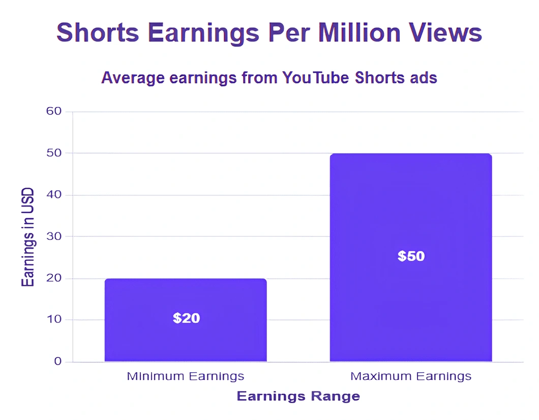 Bar graph depicting YouTube Shorts earnings per million views.