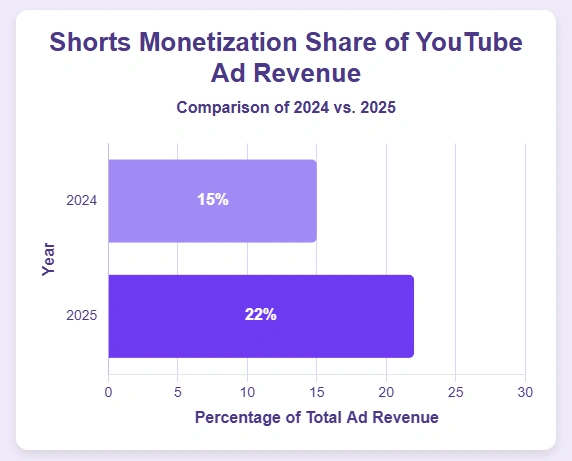 Graph showing the growth of YouTube ad revenue over time.