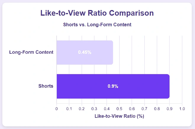 Graph on Shorts vs. long-form content's like-to-view comparison.