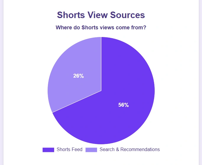 Pie chart demonstrating the where do Shorts views come from.