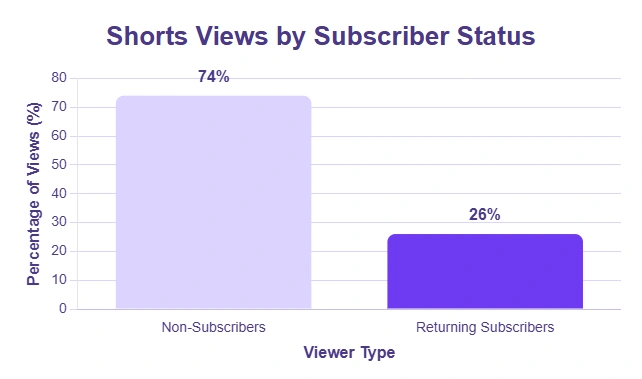 Graph showing Shorts views by subscriber status.