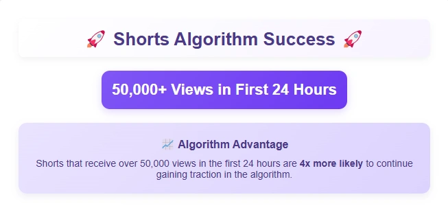 Infographics on successes in Shorts algorithm.