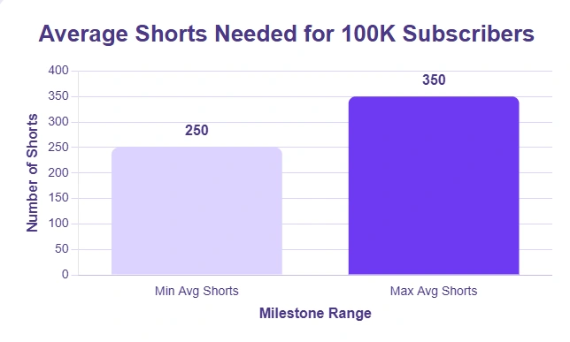 Graph showing the average shorts needed to reach 100k subscribers.