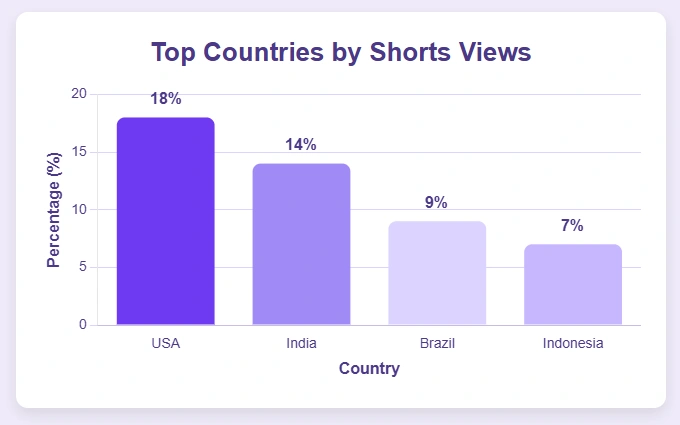 Graph showcasing top countries by short views.