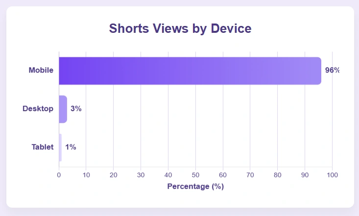 Bar graph displaying Shorts views by device.
