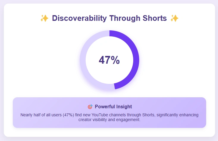 Infographics on discoverability through shorts.