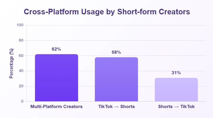 Graph on cross-platform usage by short form creators.