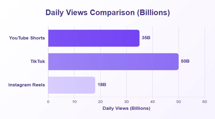 Daily views comparison on social media platforms.