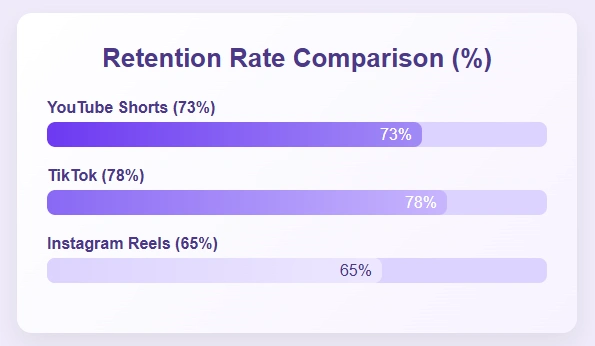 Social media platform retention rate comparison.