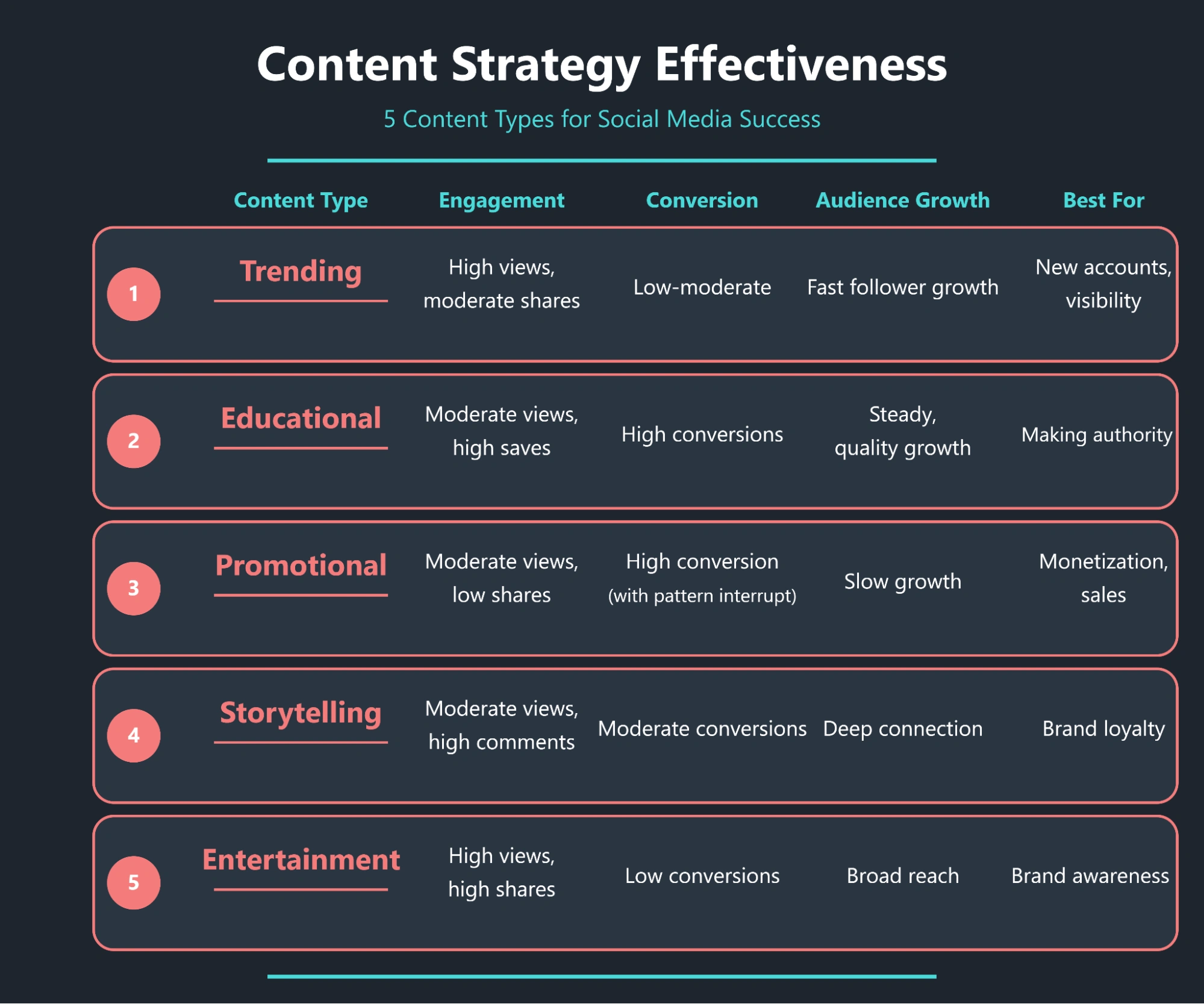 Infographic outlining five content types.