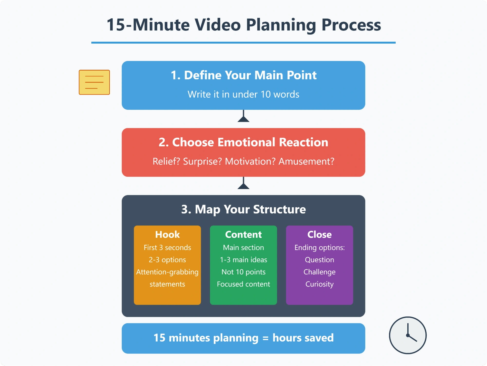 Infographic outlining a 15-minute video planning process.