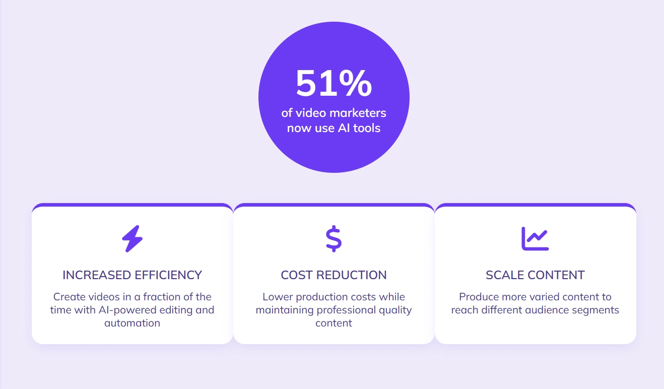 Infographic highlighting that 51% of video marketers use AI tools.