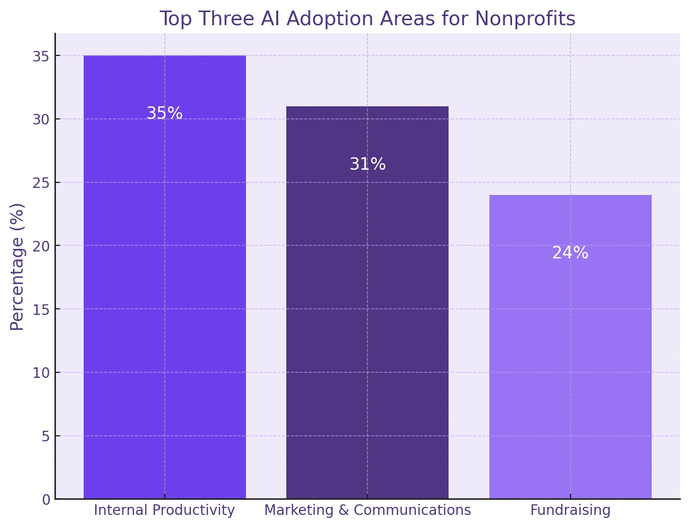 Graph on top three AI adaption areas for nonprofits.