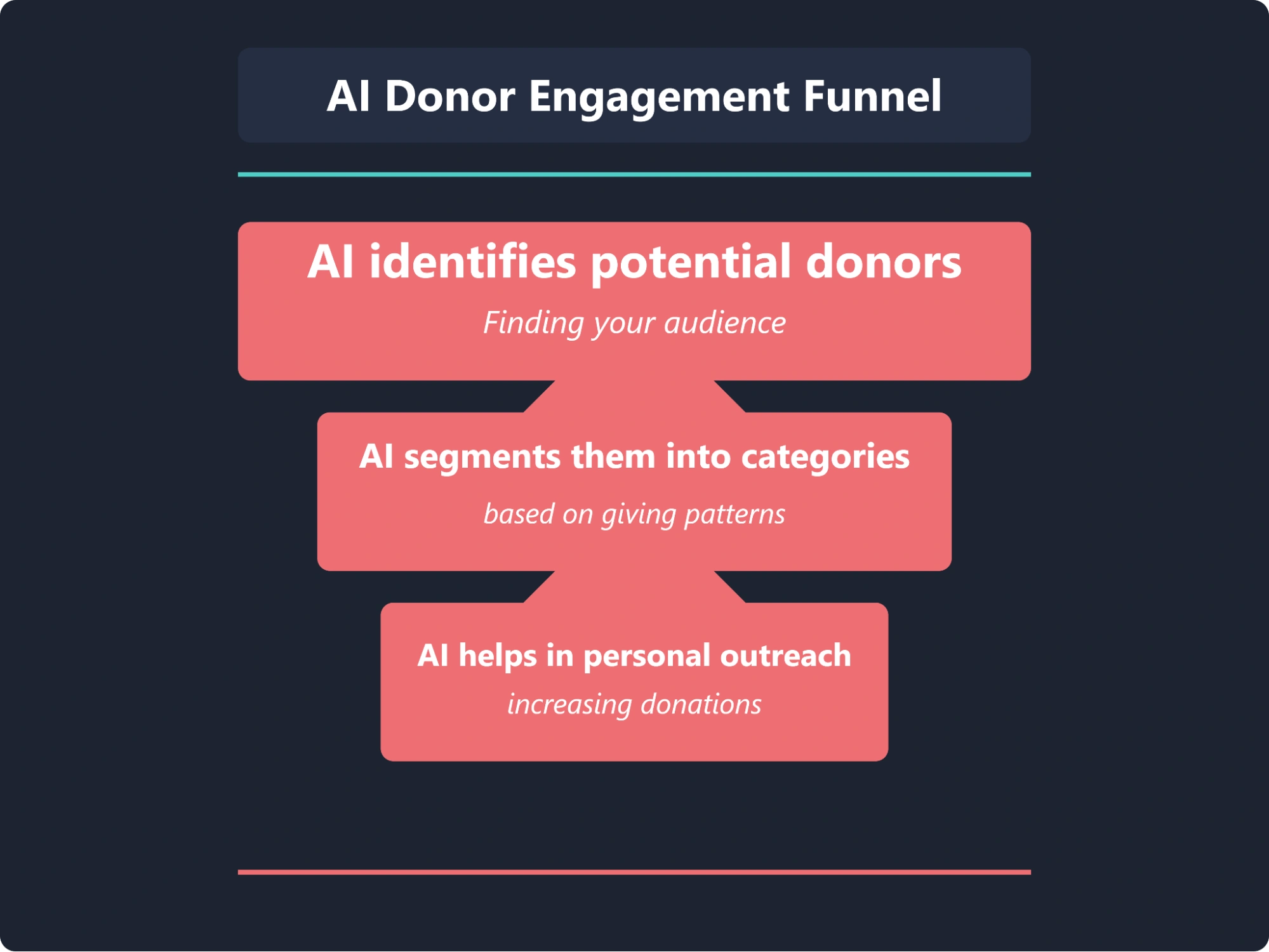 AI donor engagement funnel.
