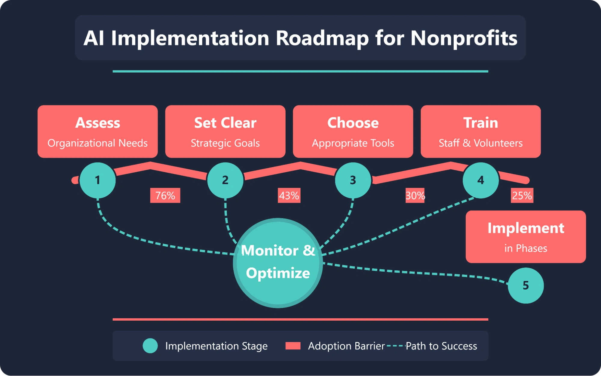 AI implementation roadmap for nonprofits.