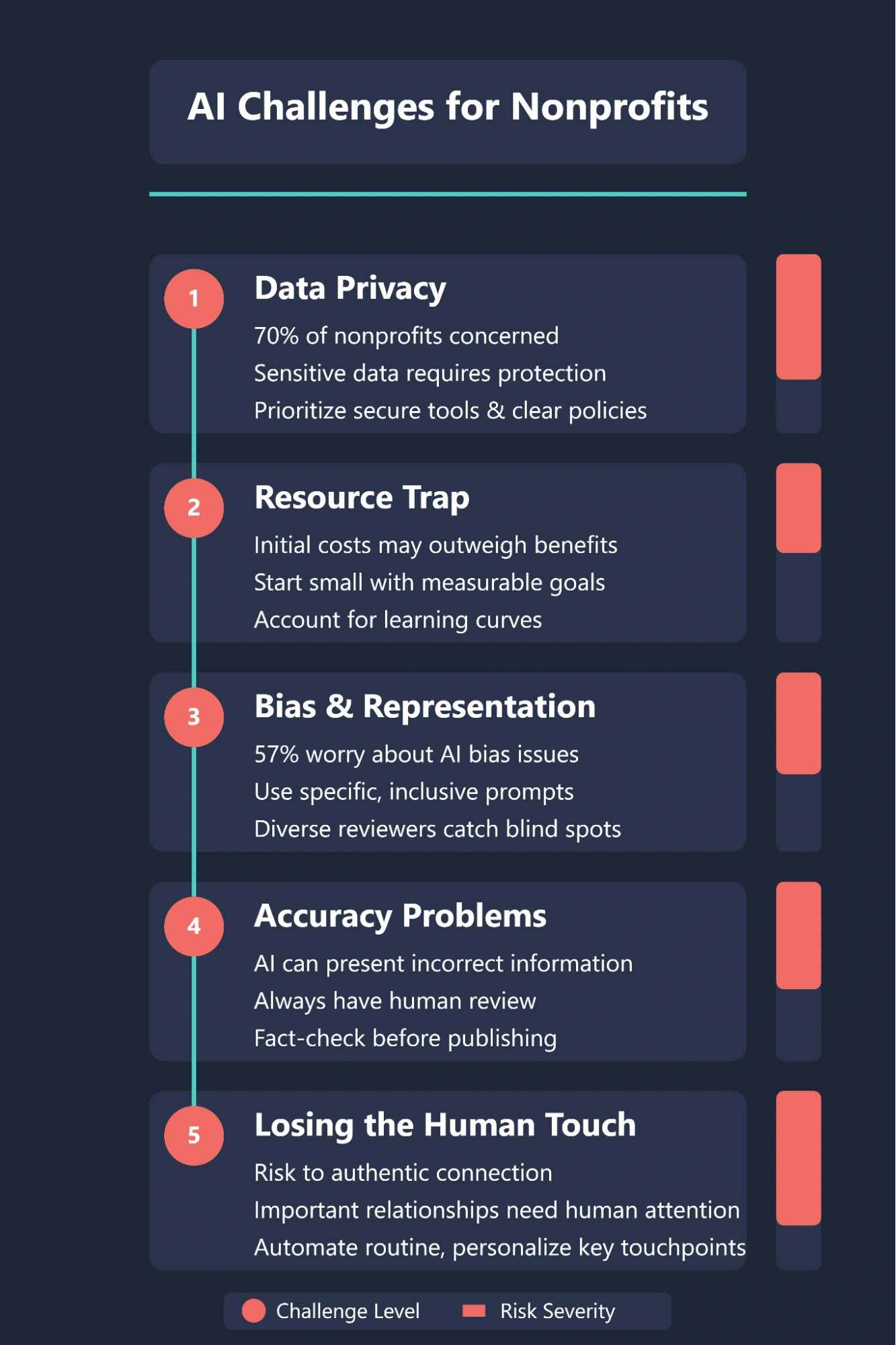 Infographic depicting AI challenges for nonprofits.