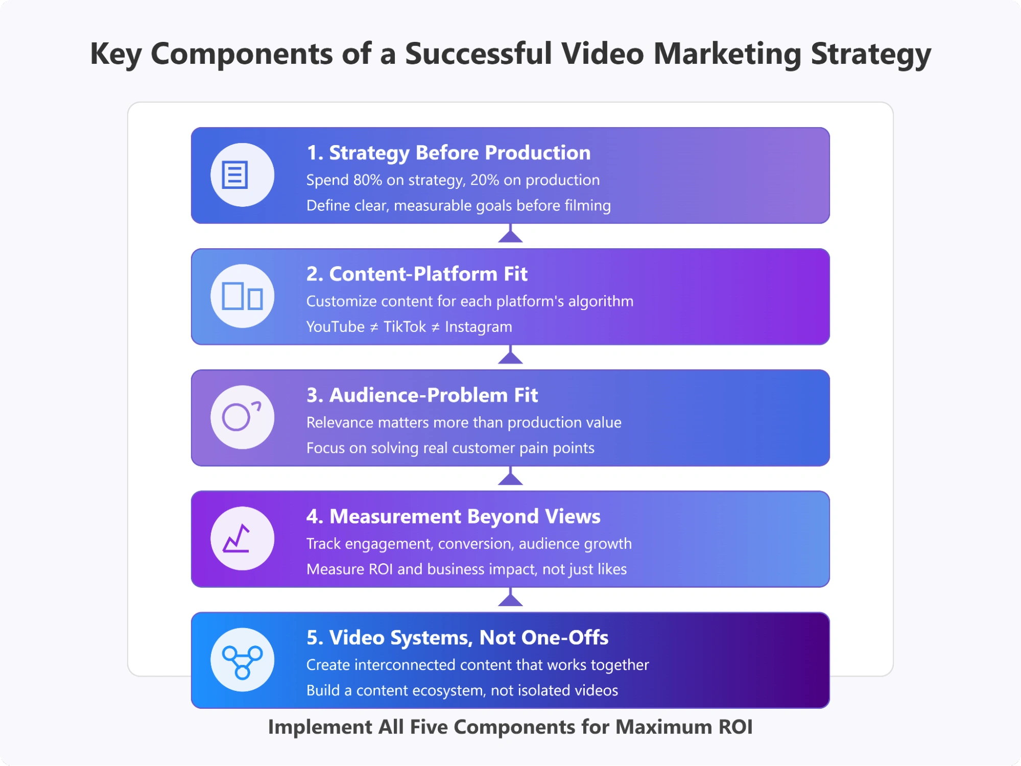 Key components of successful video marketing strategy.