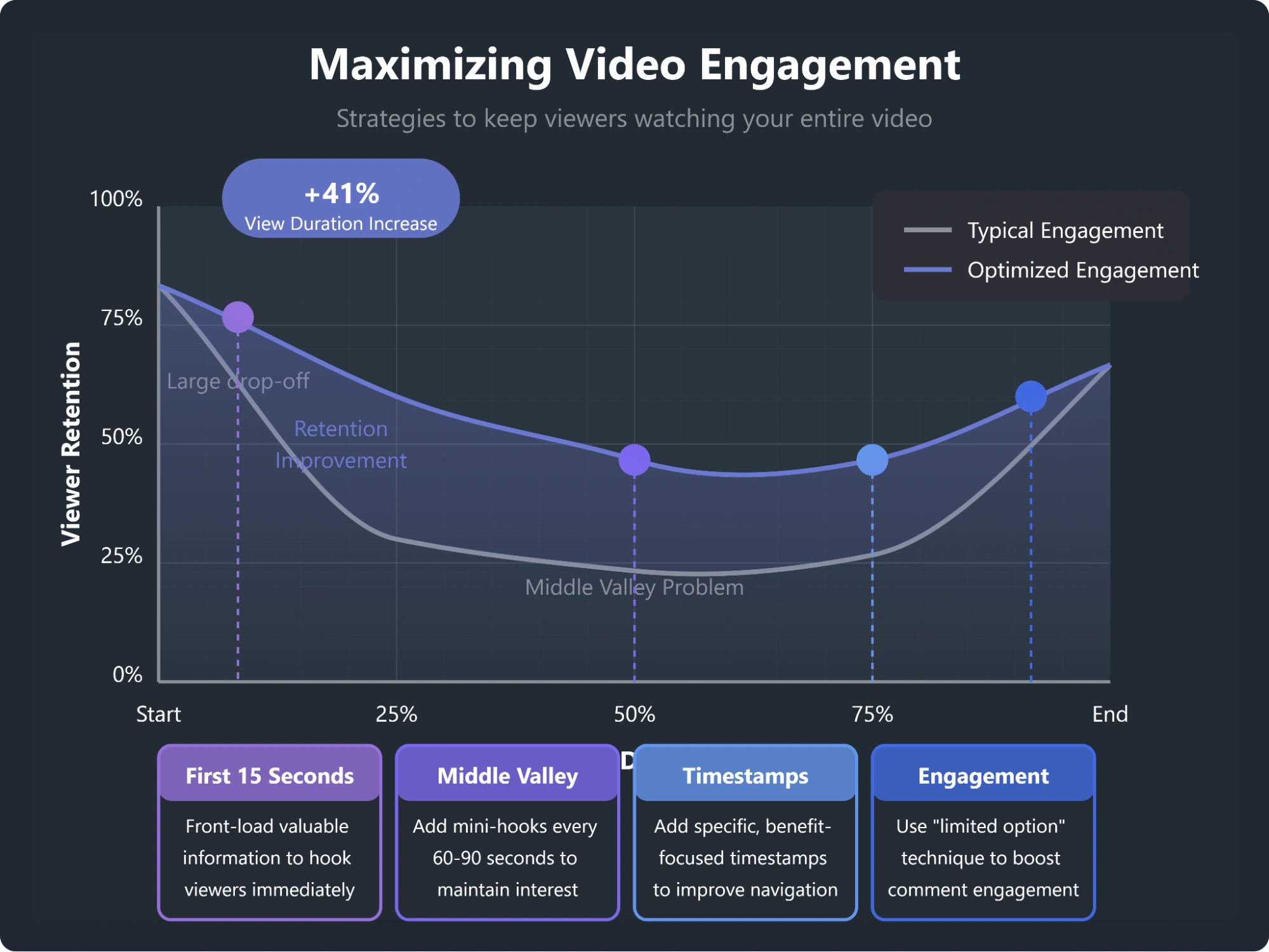 Statistics on video engagement.