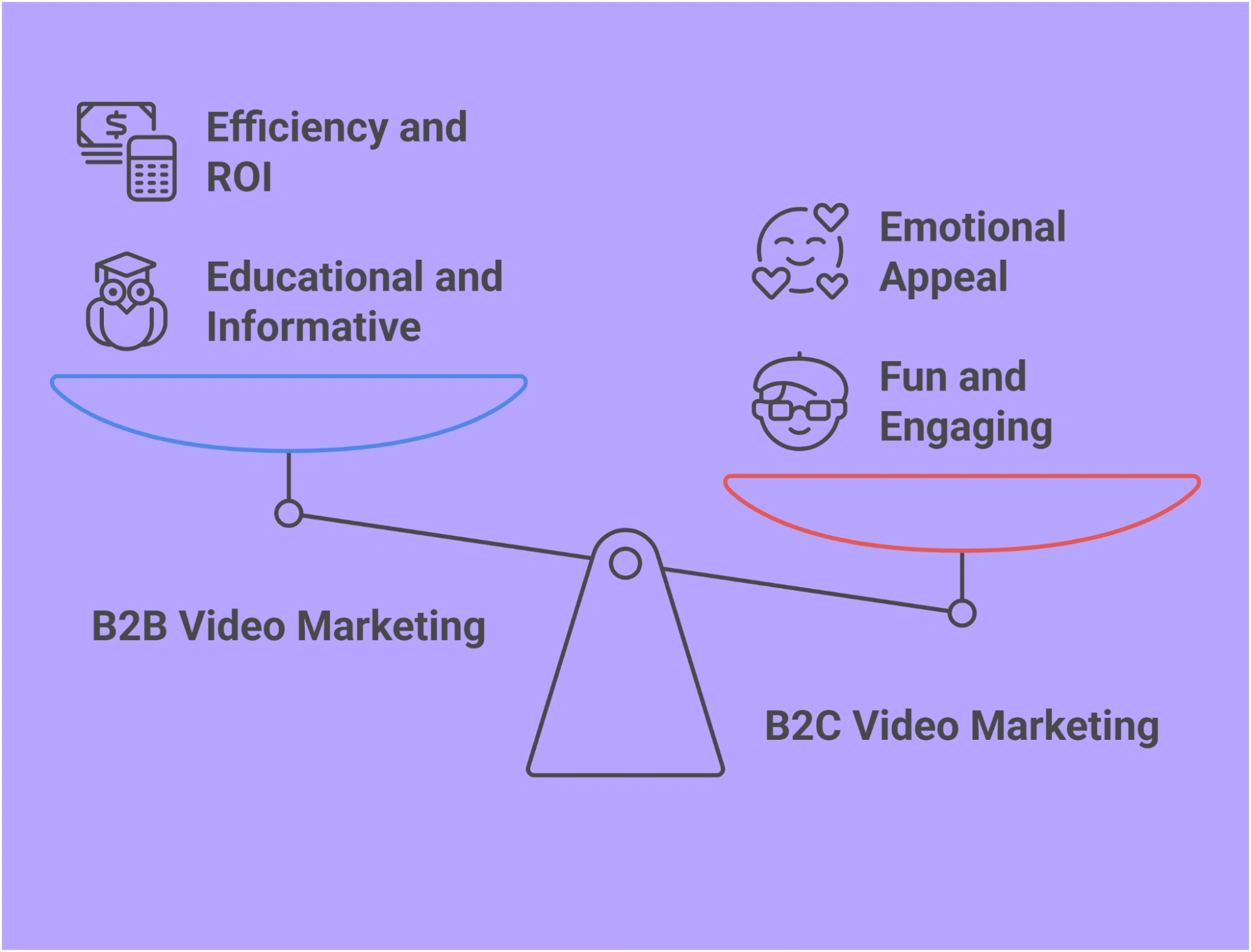 A graphic comparing B2B and B2C video marketing.