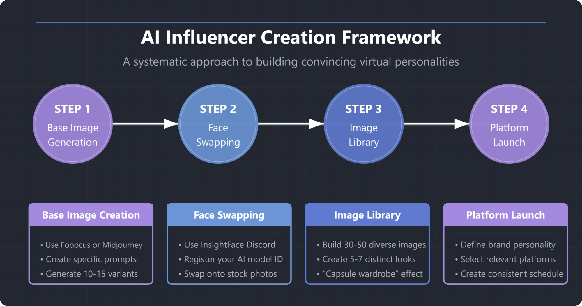 Flowchart detailing the AI Influencer Creation Framework.