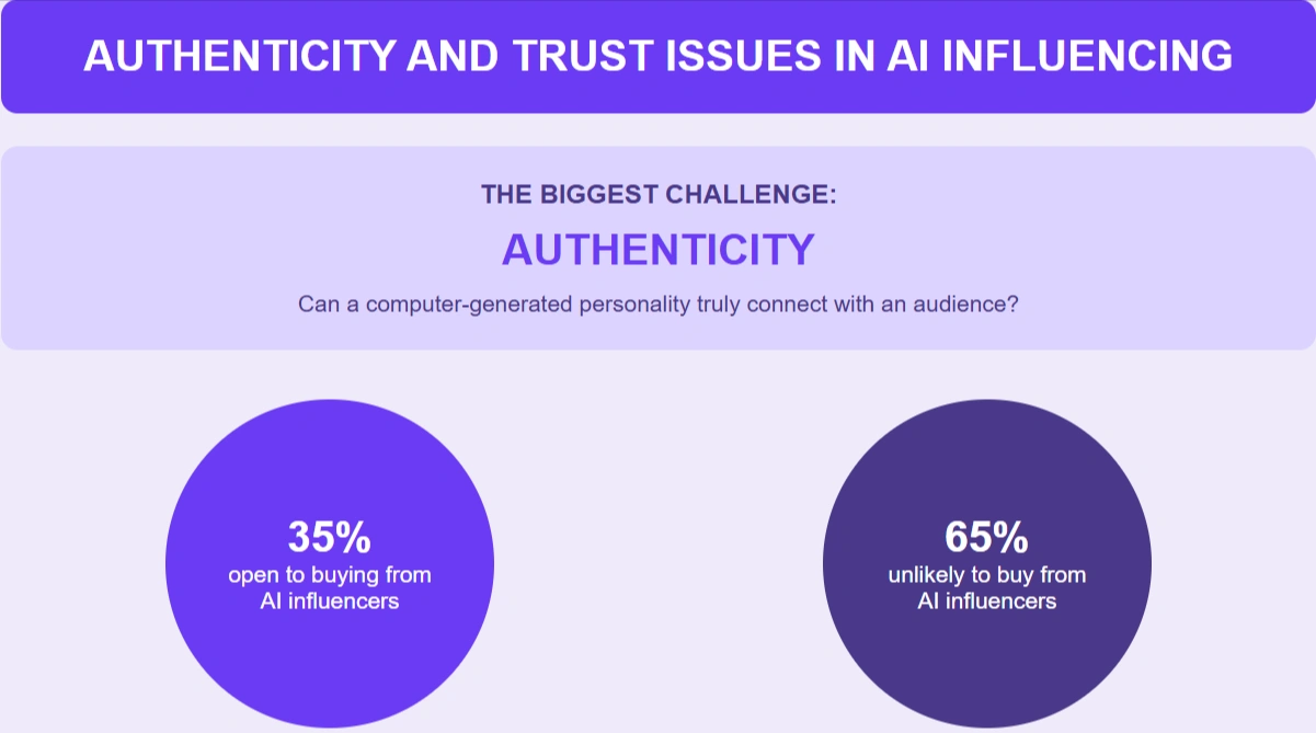 Infographic showing the authenticity in AI influencing.