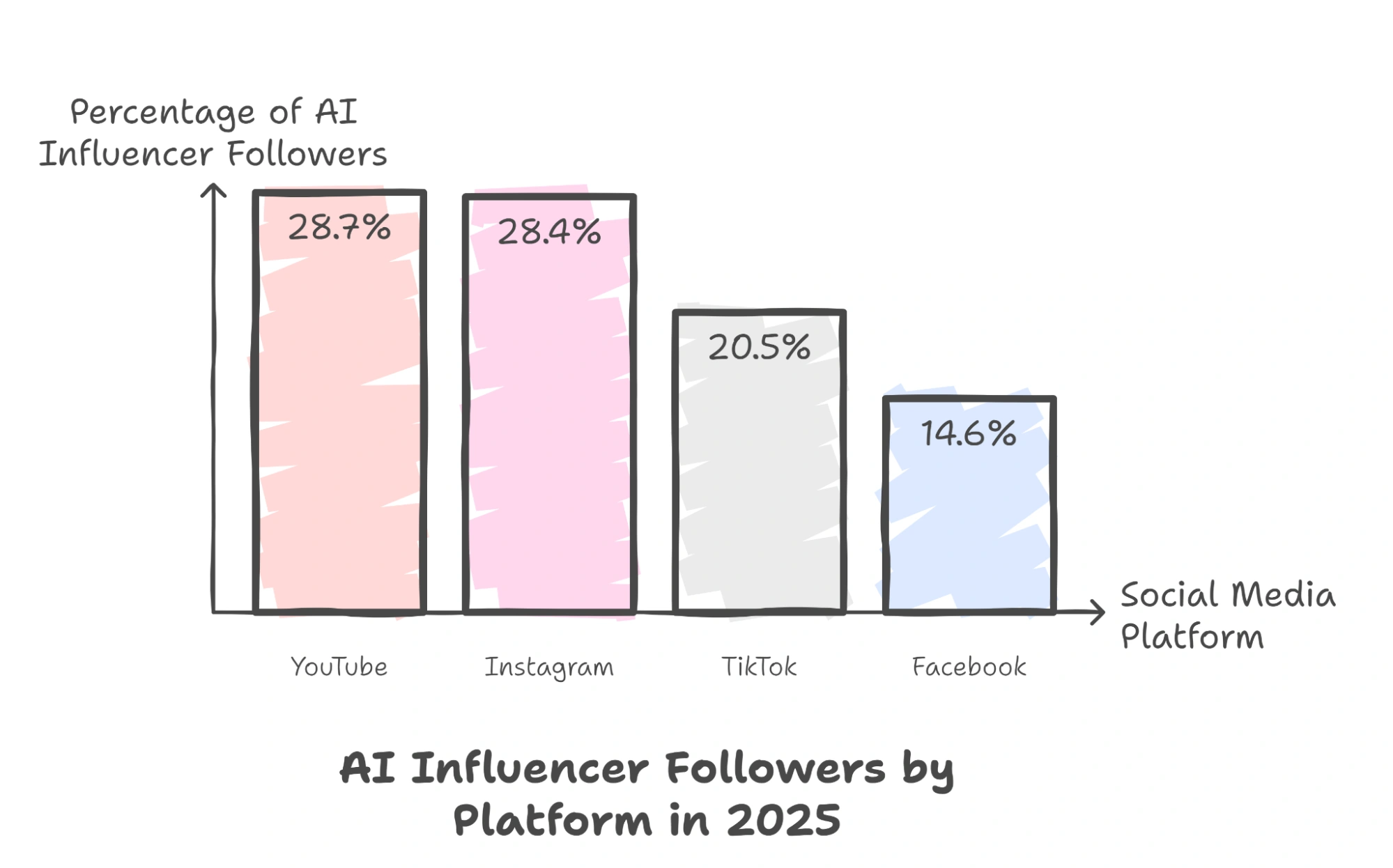 A graph about the percentage of AI influencers followers.