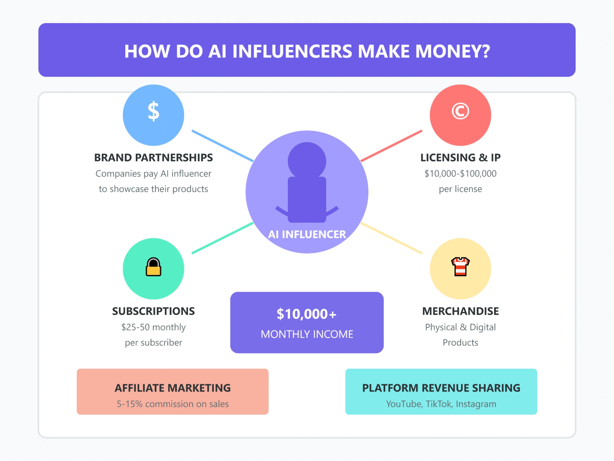 Infographic on how influencers make money through AI.