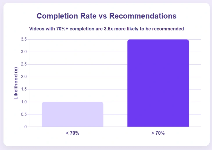 Bar graph comparing video completion rates and recommendation likelihood.