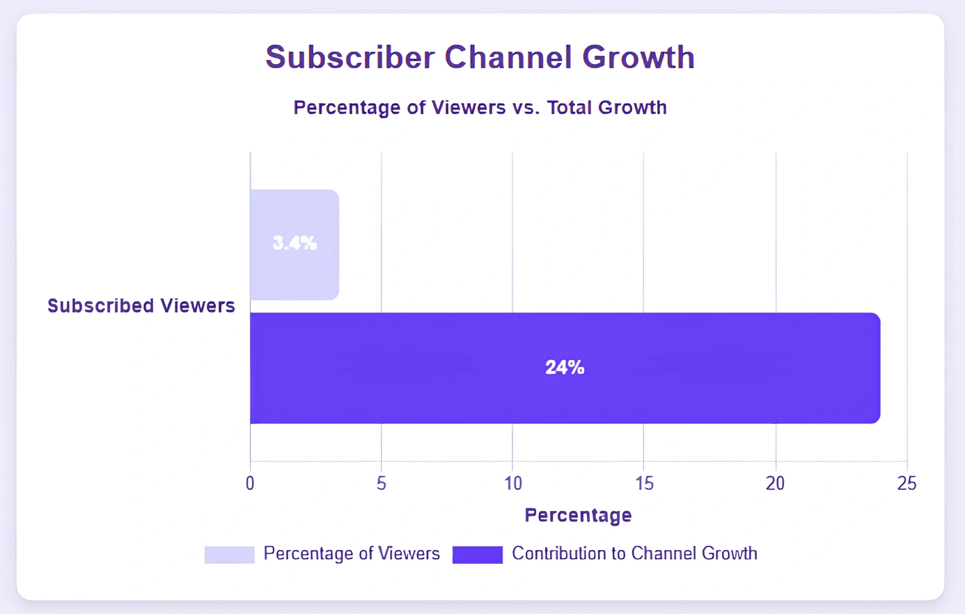 Bar chart showing subscribed viewers.