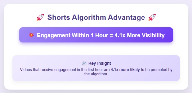 Infographic on shorts algorithm advantage.