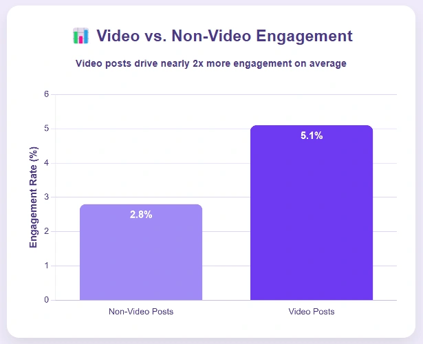Graph showing video vs. non-video engagement.